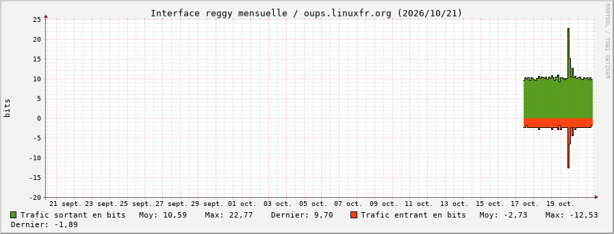 Stats réseau reggy mensuelle