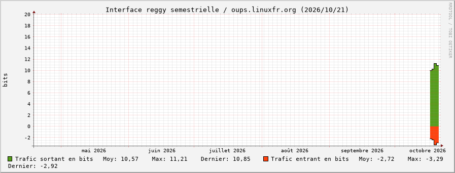 Stats réseau reggy semestrielle