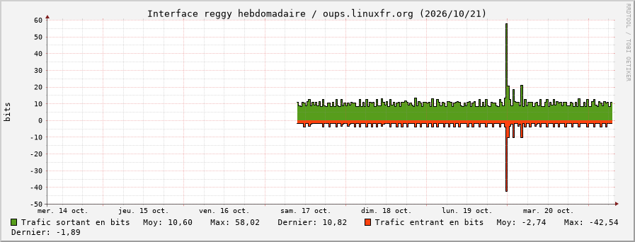 Stats réseau reggy hebdomadaire