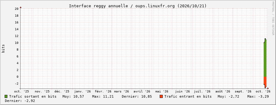 Stats réseau reggy annuelle