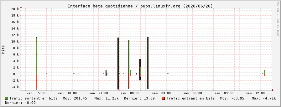 Stats réseau beta quotidienne