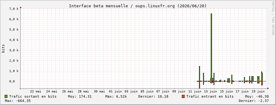 Stats réseau beta mensuelle