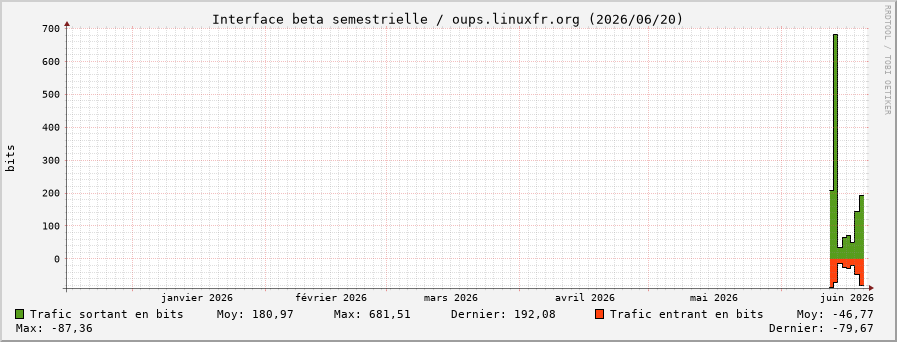 Stats réseau beta semestrielle