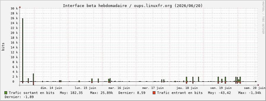 Stats réseau beta hebdomadaire