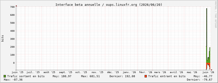Stats réseau beta annuelle