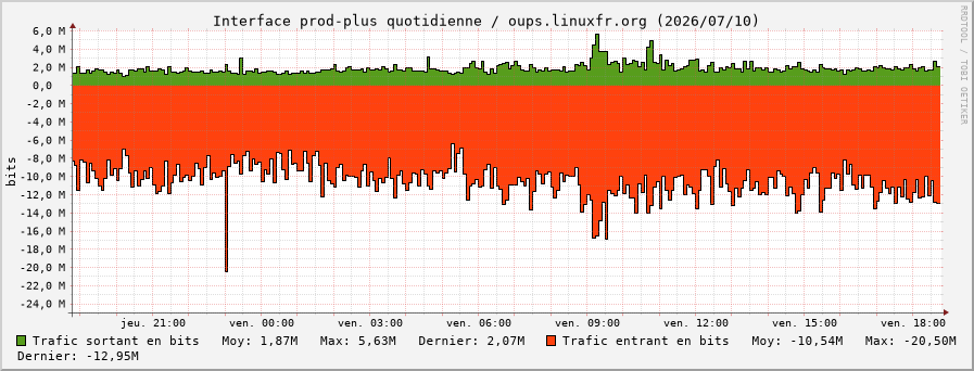 Stats réseau prod-plus quotidienne