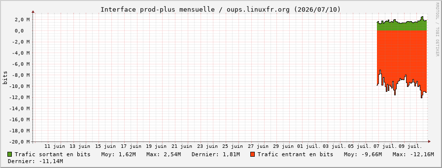 Stats réseau prod-plus mensuelle