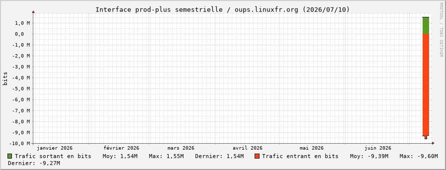 Stats réseau prod-plus semestrielle