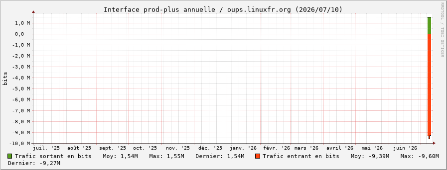 Stats réseau prod-plus annuelle