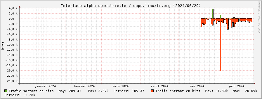 Stats réseau alpha semestrielle