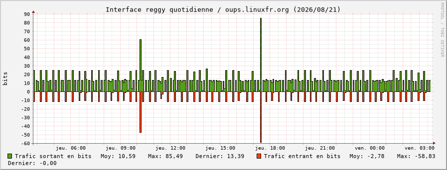 Stats réseau reggy quotidienne