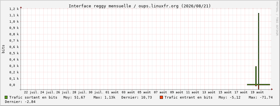 Stats réseau reggy mensuelle