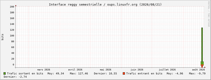 Stats réseau reggy semestrielle