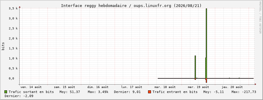 Stats réseau reggy hebdomadaire