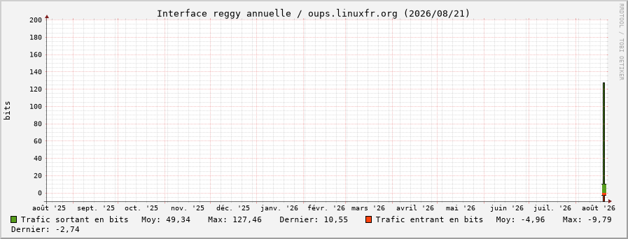 Stats réseau reggy annuelle