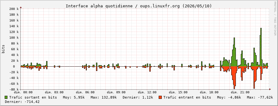 Stats réseau alpha quotidienne