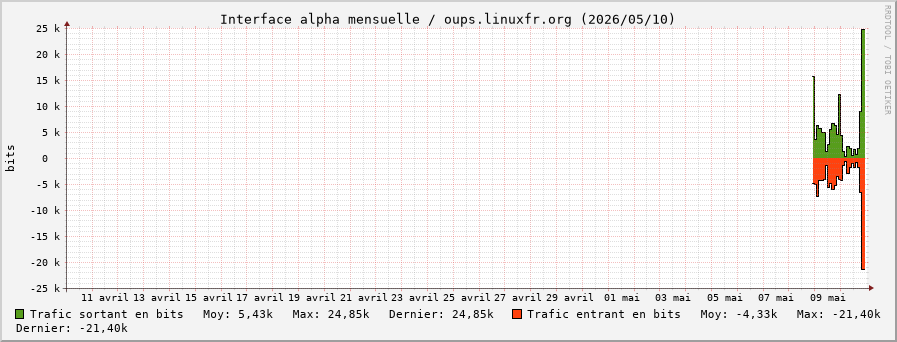 Stats réseau alpha mensuelle