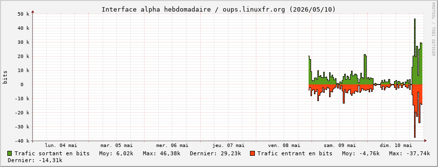 Stats réseau alpha hebdomadaire