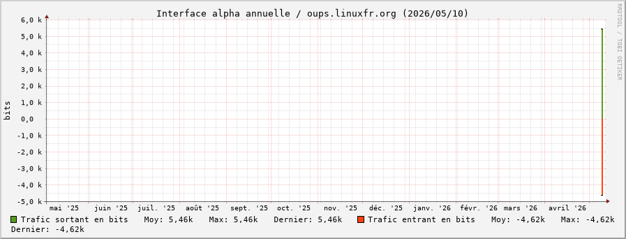 Stats réseau alpha annuelle