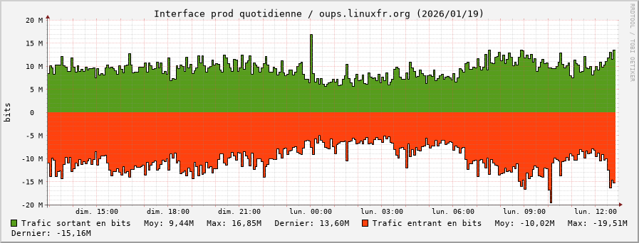 Stats réseau prod quotidienne