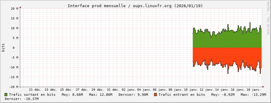 Stats réseau prod mensuelle