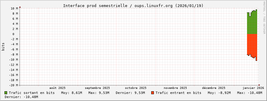 Stats réseau prod semestrielle