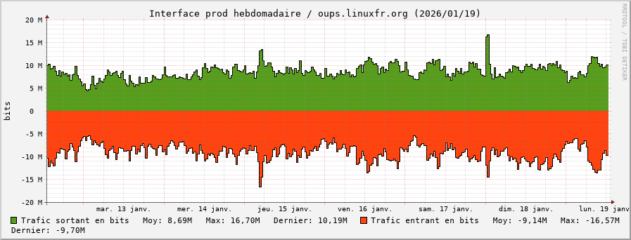 Stats réseau prod hebdomadaire