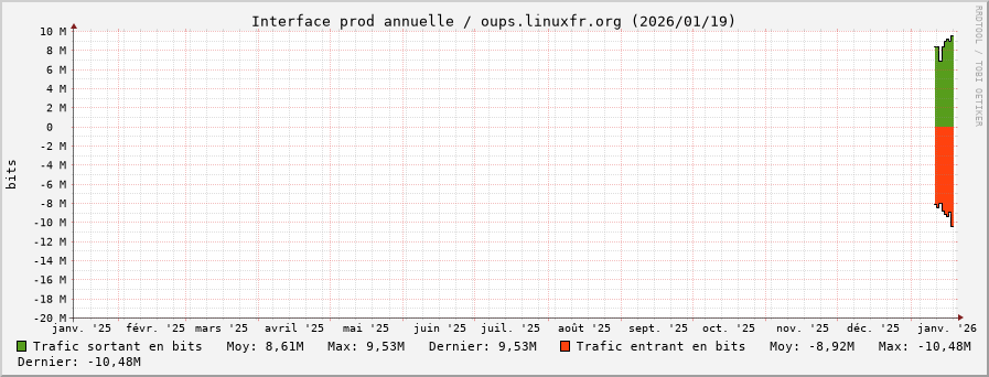 Stats réseau prod annuelle
