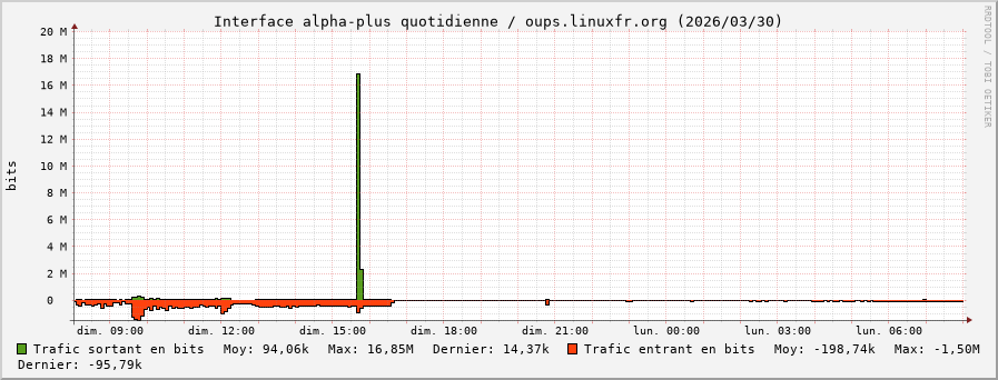 Stats réseau alpha-plus quotidienne
