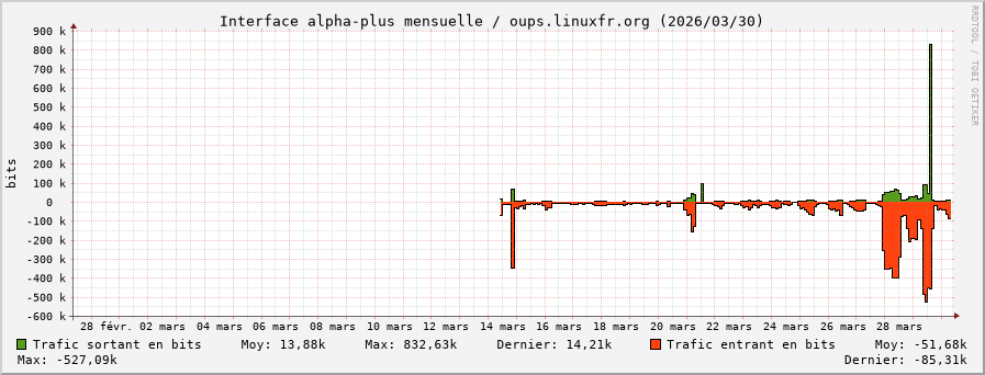 Stats réseau alpha-plus mensuelle