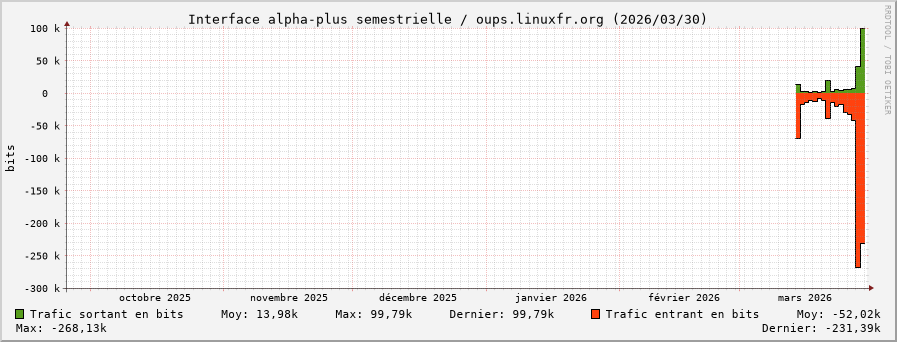Stats réseau alpha-plus semestrielle