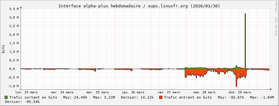 Stats réseau alpha-plus hebdomadaire