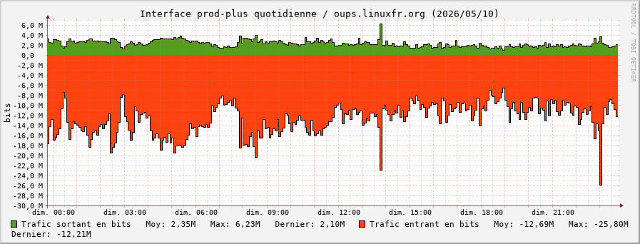 Stats réseau prod-plus quotidienne