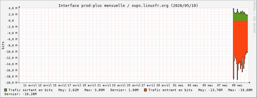 Stats réseau prod-plus mensuelle