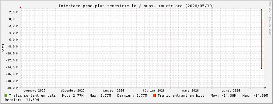 Stats réseau prod-plus semestrielle