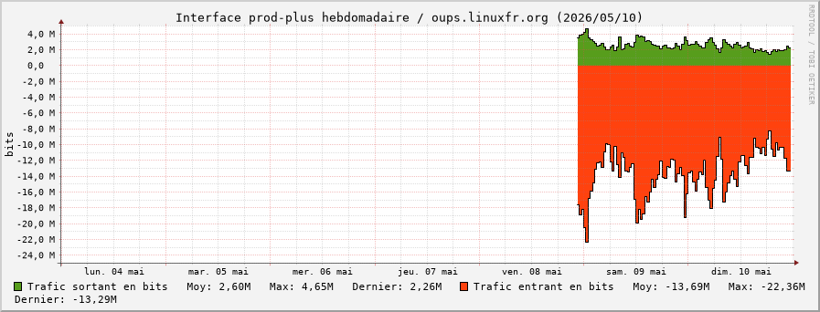 Stats réseau prod-plus hebdomadaire