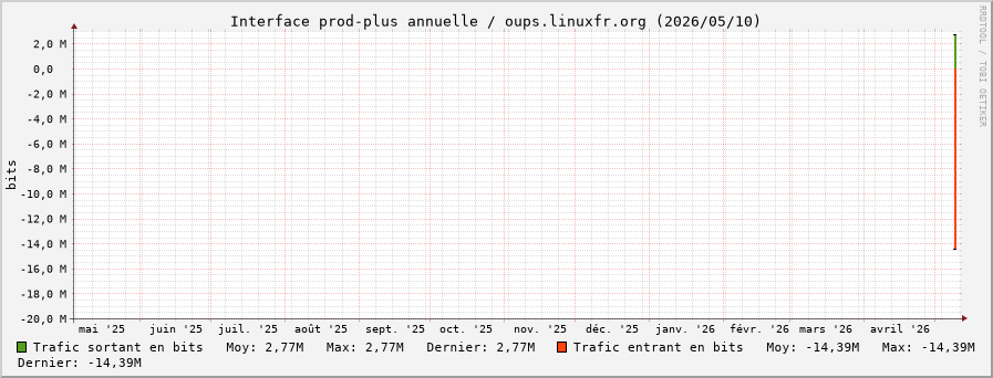 Stats réseau prod-plus annuelle