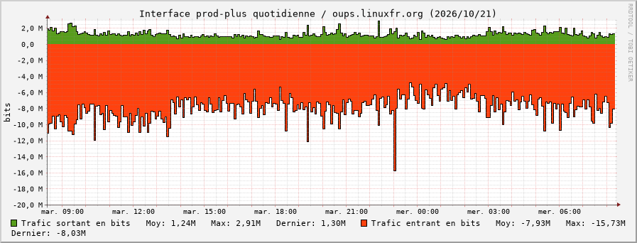 Stats réseau prod-plus quotidienne