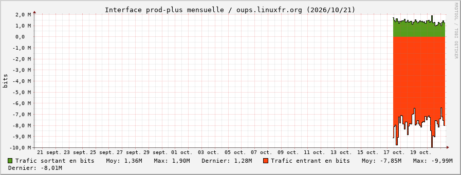 Stats réseau prod-plus mensuelle