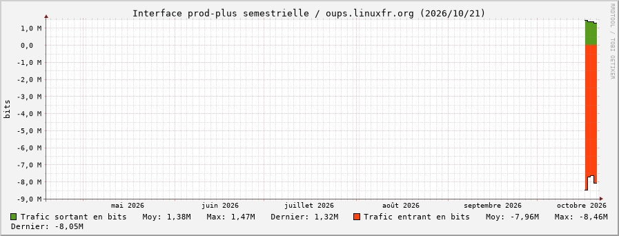 Stats réseau prod-plus semestrielle