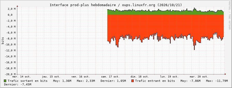 Stats réseau prod-plus hebdomadaire