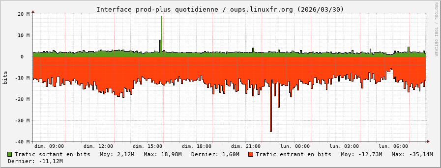 Stats réseau prod-plus quotidienne