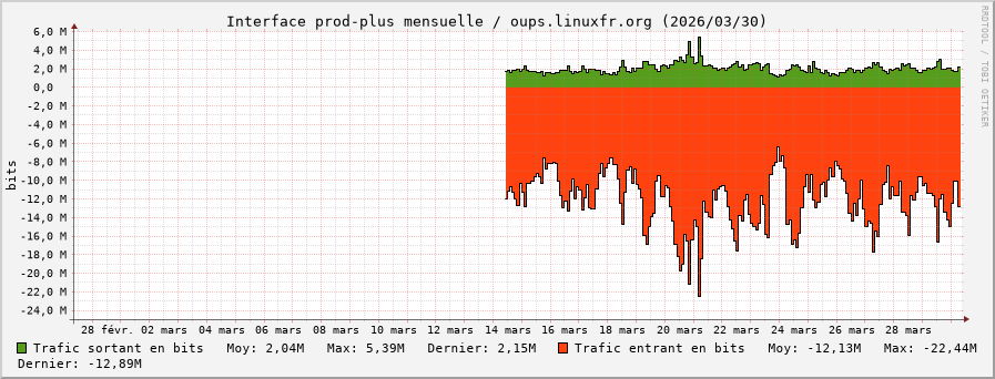 Stats réseau prod-plus mensuelle