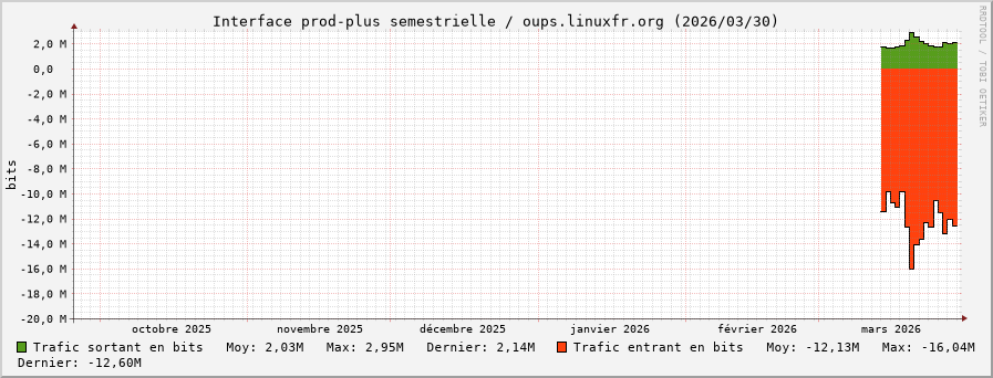 Stats réseau prod-plus semestrielle