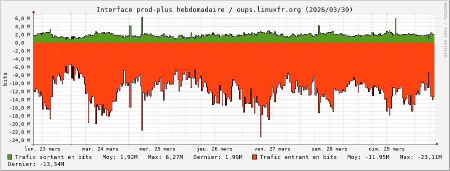 Stats réseau prod-plus hebdomadaire