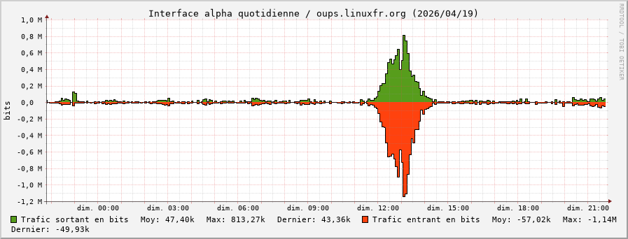 Stats réseau alpha quotidienne