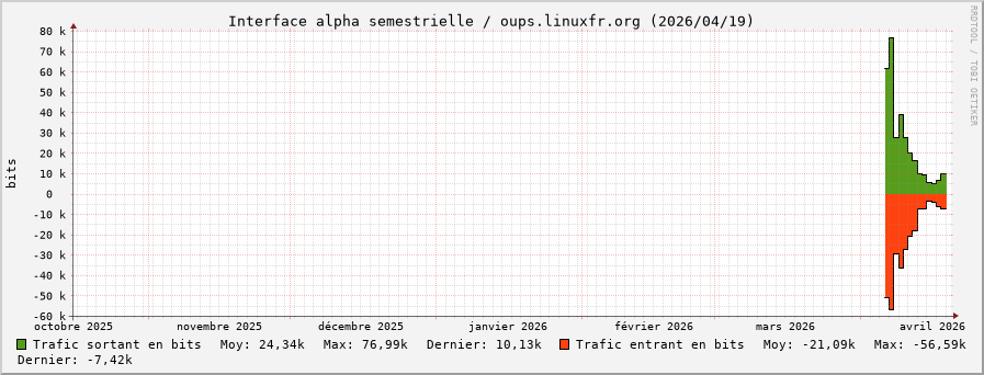 Stats réseau alpha semestrielle