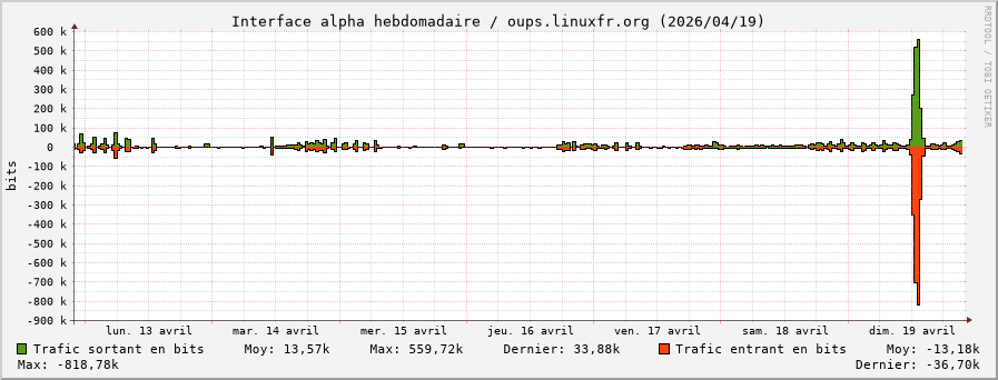 Stats réseau alpha hebdomadaire