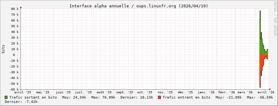 Stats réseau alpha annuelle