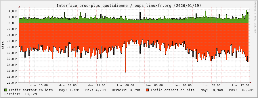 Stats réseau prod-plus quotidienne